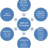 web 2.0 principles