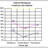 defect 302 impacts functional and customer chart