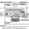ISO/IEC 15939 Measurement Process
