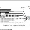 progress through the test plan