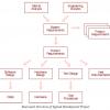 document structure of typical development project