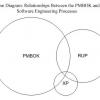 relationship between the PMBOX and software engineering processes