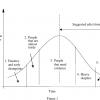 bell curve