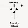 Graph showing boundary values